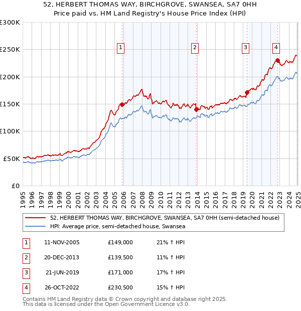 52, HERBERT THOMAS WAY, BIRCHGROVE, SWANSEA, SA7 0HH: Price paid vs HM Land Registry's House Price Index