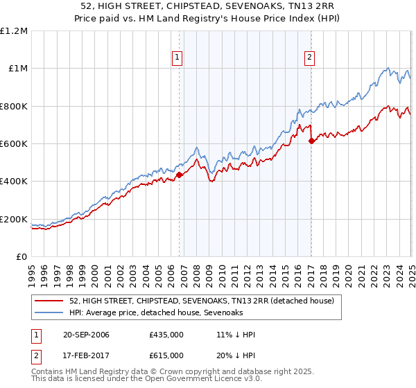 52, HIGH STREET, CHIPSTEAD, SEVENOAKS, TN13 2RR: Price paid vs HM Land Registry's House Price Index
