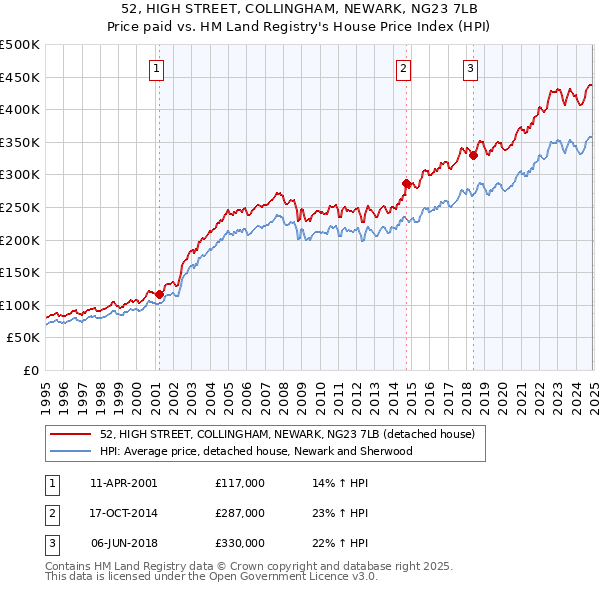 52, HIGH STREET, COLLINGHAM, NEWARK, NG23 7LB: Price paid vs HM Land Registry's House Price Index