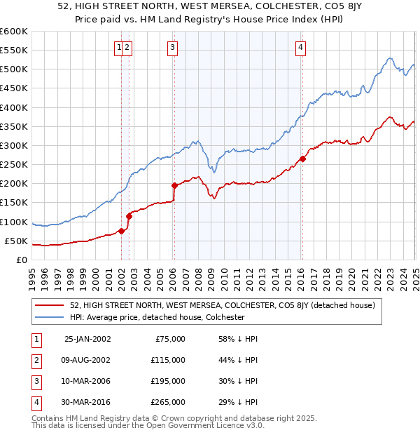 52, HIGH STREET NORTH, WEST MERSEA, COLCHESTER, CO5 8JY: Price paid vs HM Land Registry's House Price Index