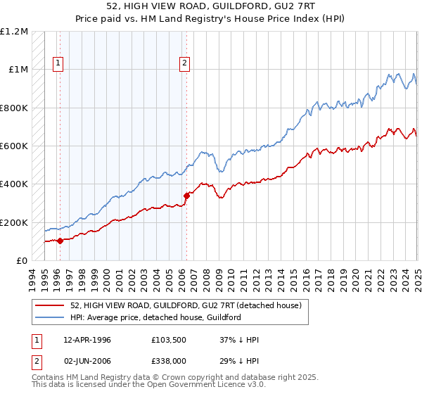 52, HIGH VIEW ROAD, GUILDFORD, GU2 7RT: Price paid vs HM Land Registry's House Price Index