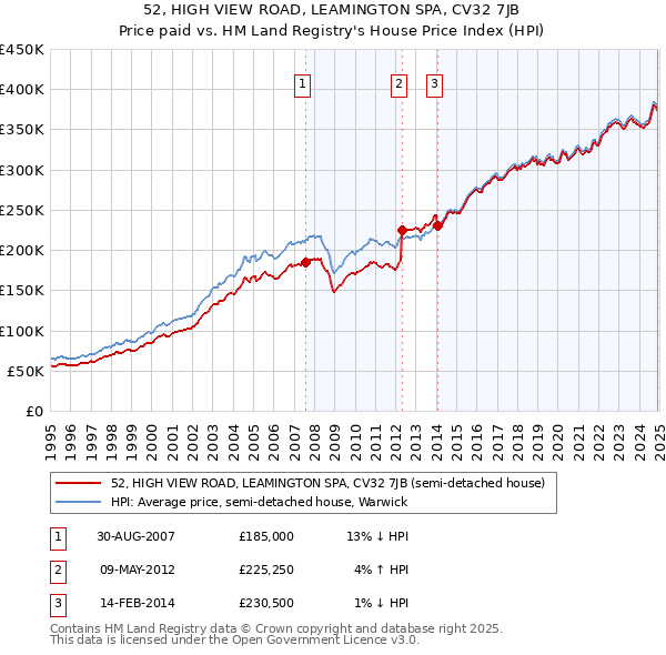 52, HIGH VIEW ROAD, LEAMINGTON SPA, CV32 7JB: Price paid vs HM Land Registry's House Price Index