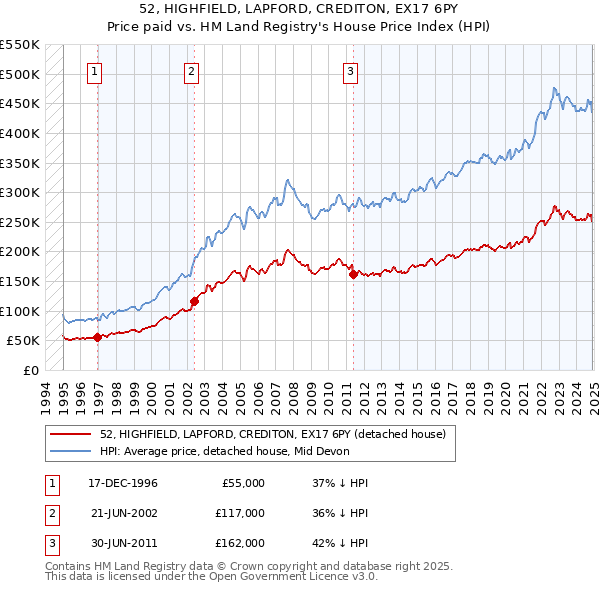 52, HIGHFIELD, LAPFORD, CREDITON, EX17 6PY: Price paid vs HM Land Registry's House Price Index