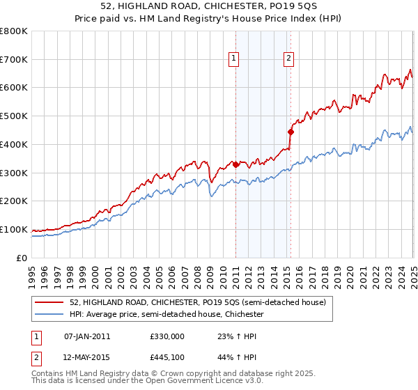 52, HIGHLAND ROAD, CHICHESTER, PO19 5QS: Price paid vs HM Land Registry's House Price Index