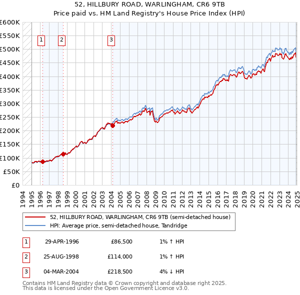 52, HILLBURY ROAD, WARLINGHAM, CR6 9TB: Price paid vs HM Land Registry's House Price Index