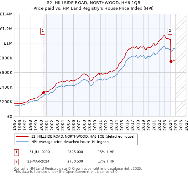 52, HILLSIDE ROAD, NORTHWOOD, HA6 1QB: Price paid vs HM Land Registry's House Price Index