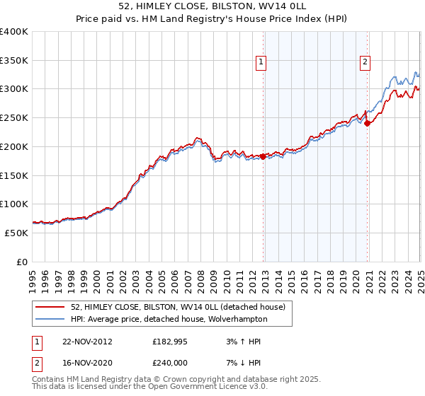 52, HIMLEY CLOSE, BILSTON, WV14 0LL: Price paid vs HM Land Registry's House Price Index