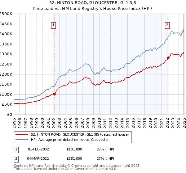 52, HINTON ROAD, GLOUCESTER, GL1 3JS: Price paid vs HM Land Registry's House Price Index