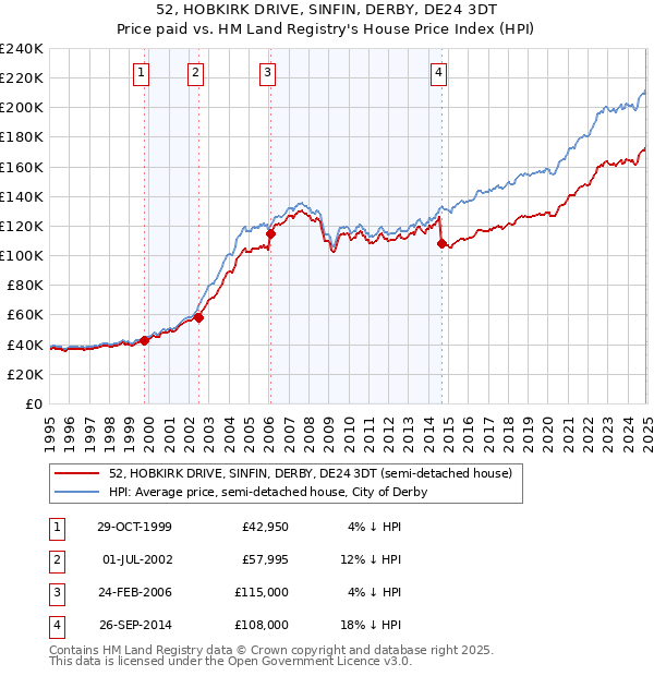 52, HOBKIRK DRIVE, SINFIN, DERBY, DE24 3DT: Price paid vs HM Land Registry's House Price Index