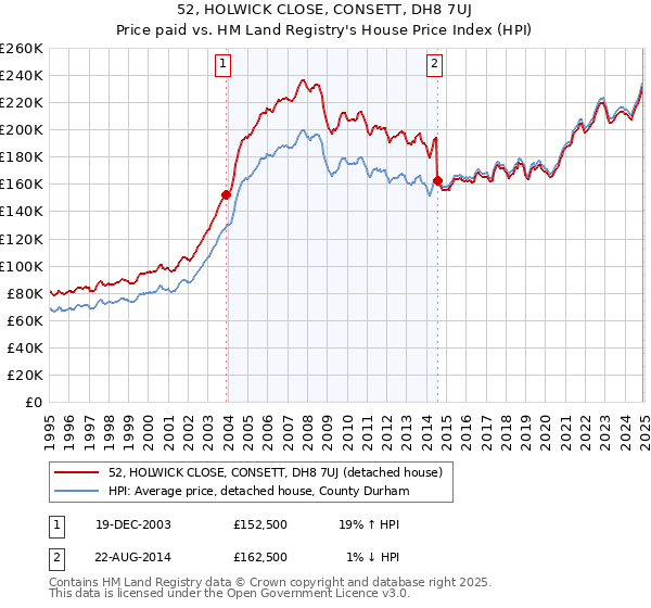 52, HOLWICK CLOSE, CONSETT, DH8 7UJ: Price paid vs HM Land Registry's House Price Index