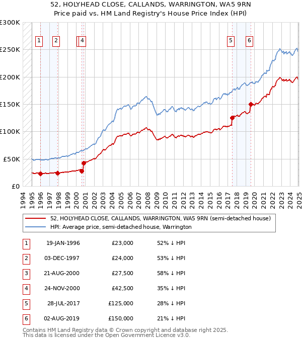 52, HOLYHEAD CLOSE, CALLANDS, WARRINGTON, WA5 9RN: Price paid vs HM Land Registry's House Price Index