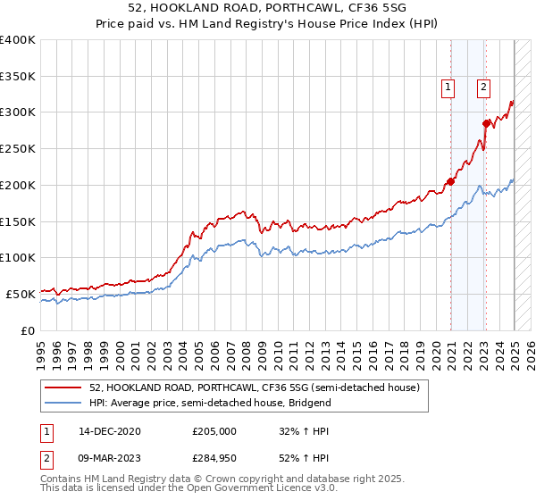 52, HOOKLAND ROAD, PORTHCAWL, CF36 5SG: Price paid vs HM Land Registry's House Price Index