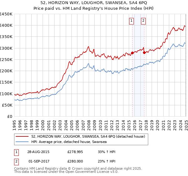 52, HORIZON WAY, LOUGHOR, SWANSEA, SA4 6PQ: Price paid vs HM Land Registry's House Price Index