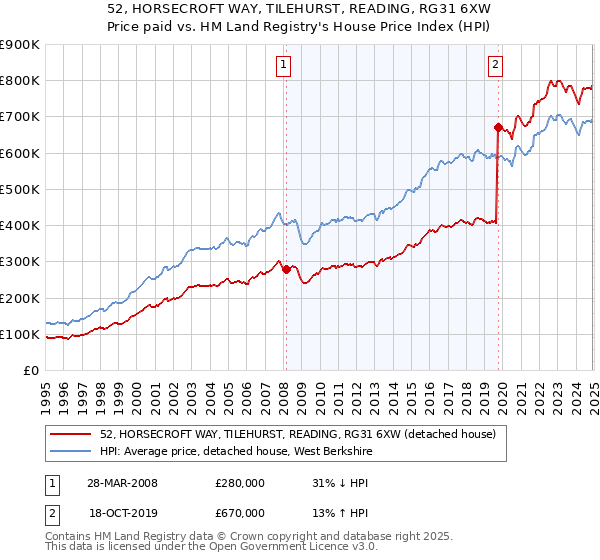 52, HORSECROFT WAY, TILEHURST, READING, RG31 6XW: Price paid vs HM Land Registry's House Price Index