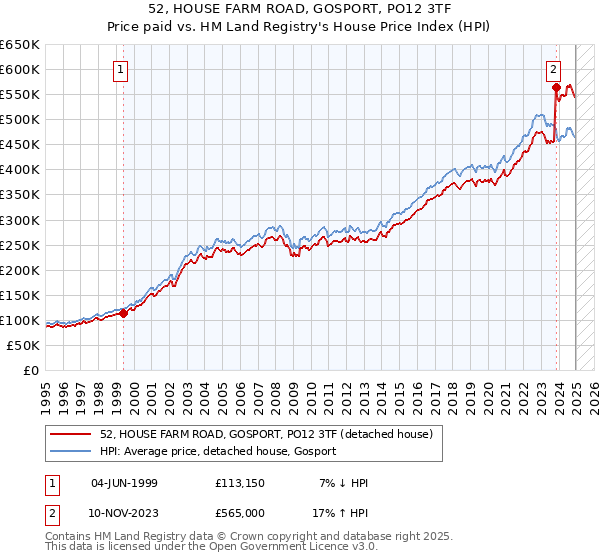 52, HOUSE FARM ROAD, GOSPORT, PO12 3TF: Price paid vs HM Land Registry's House Price Index