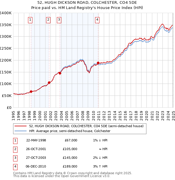 52, HUGH DICKSON ROAD, COLCHESTER, CO4 5DE: Price paid vs HM Land Registry's House Price Index