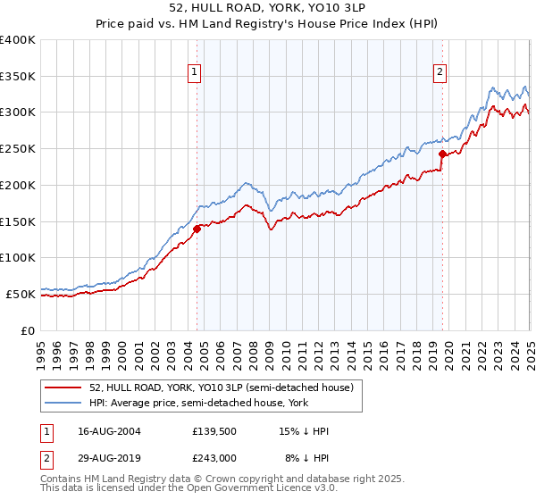 52, HULL ROAD, YORK, YO10 3LP: Price paid vs HM Land Registry's House Price Index