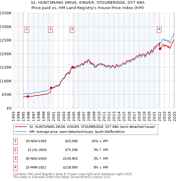 52, HUNTSMANS DRIVE, KINVER, STOURBRIDGE, DY7 6BA: Price paid vs HM Land Registry's House Price Index