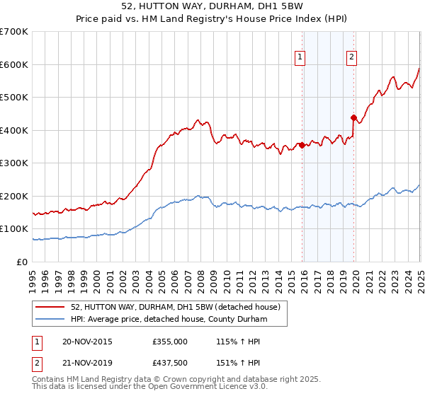 52, HUTTON WAY, DURHAM, DH1 5BW: Price paid vs HM Land Registry's House Price Index
