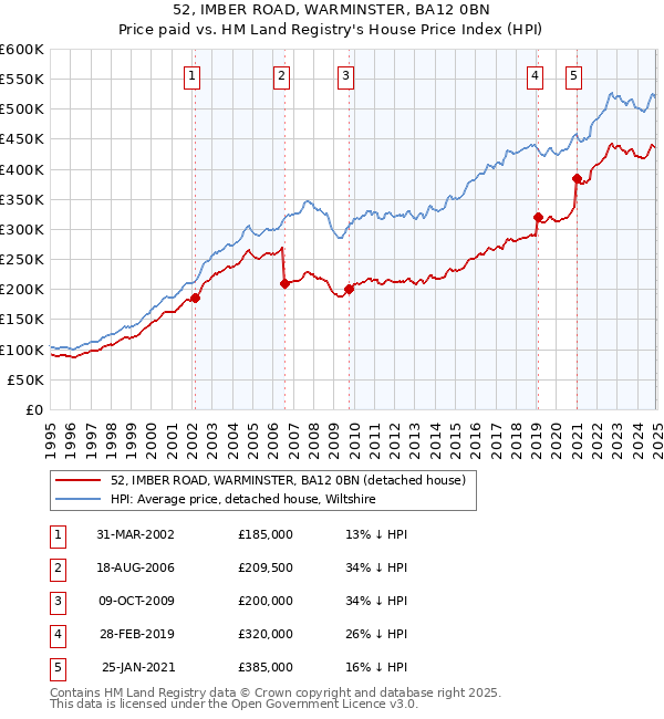 52, IMBER ROAD, WARMINSTER, BA12 0BN: Price paid vs HM Land Registry's House Price Index