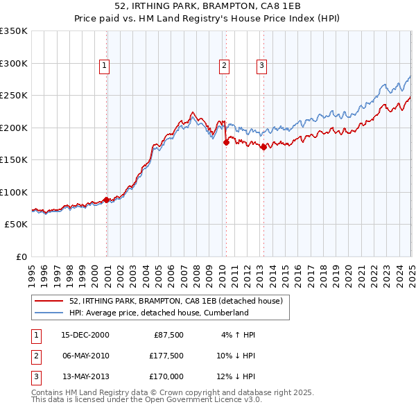 52, IRTHING PARK, BRAMPTON, CA8 1EB: Price paid vs HM Land Registry's House Price Index