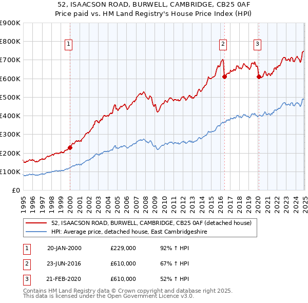 52, ISAACSON ROAD, BURWELL, CAMBRIDGE, CB25 0AF: Price paid vs HM Land Registry's House Price Index