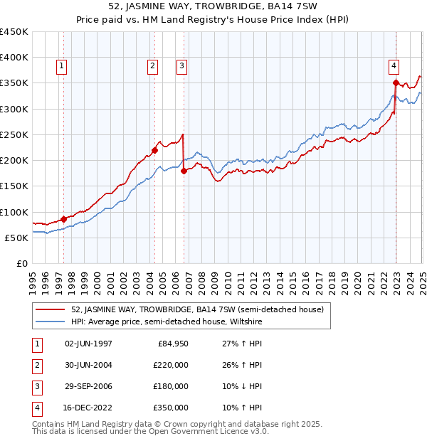 52, JASMINE WAY, TROWBRIDGE, BA14 7SW: Price paid vs HM Land Registry's House Price Index