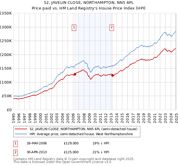 52, JAVELIN CLOSE, NORTHAMPTON, NN5 6PL: Price paid vs HM Land Registry's House Price Index