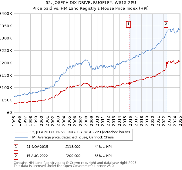 52, JOSEPH DIX DRIVE, RUGELEY, WS15 2PU: Price paid vs HM Land Registry's House Price Index