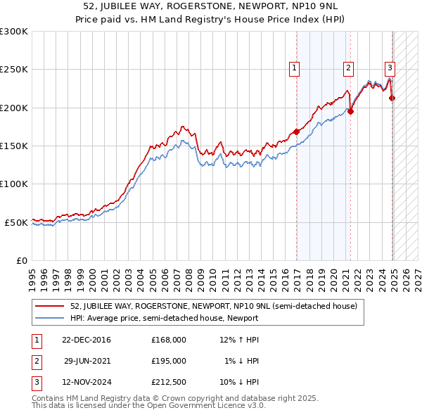 52, JUBILEE WAY, ROGERSTONE, NEWPORT, NP10 9NL: Price paid vs HM Land Registry's House Price Index