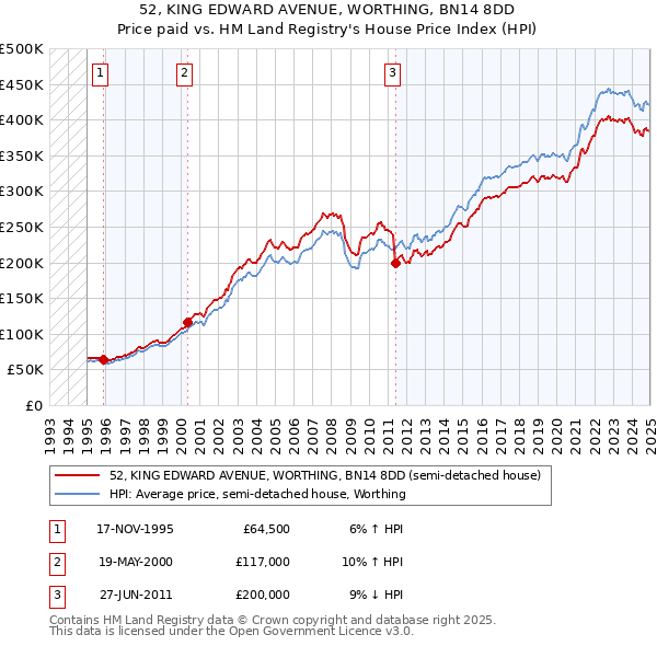 52, KING EDWARD AVENUE, WORTHING, BN14 8DD: Price paid vs HM Land Registry's House Price Index