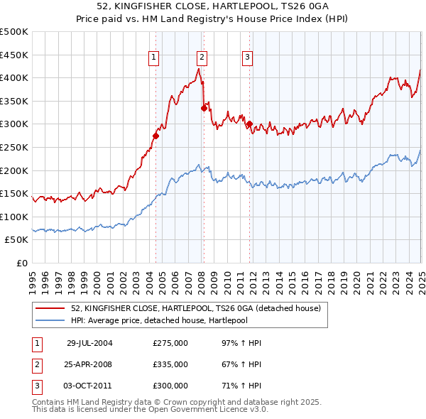52, KINGFISHER CLOSE, HARTLEPOOL, TS26 0GA: Price paid vs HM Land Registry's House Price Index