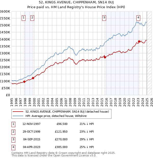 52, KINGS AVENUE, CHIPPENHAM, SN14 0UJ: Price paid vs HM Land Registry's House Price Index