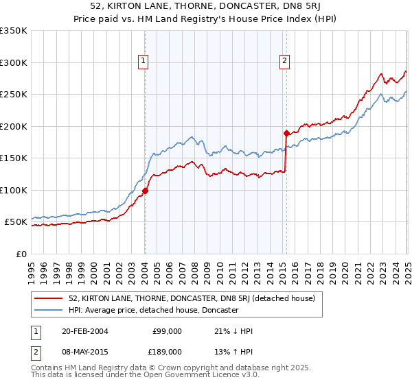 52, KIRTON LANE, THORNE, DONCASTER, DN8 5RJ: Price paid vs HM Land Registry's House Price Index