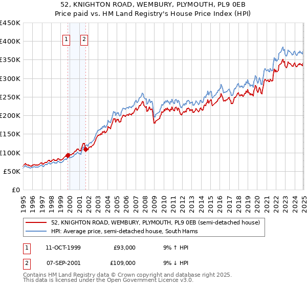 52, KNIGHTON ROAD, WEMBURY, PLYMOUTH, PL9 0EB: Price paid vs HM Land Registry's House Price Index