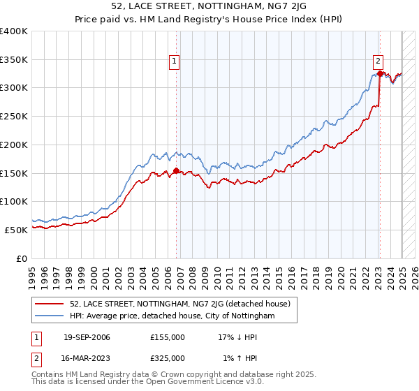 52, LACE STREET, NOTTINGHAM, NG7 2JG: Price paid vs HM Land Registry's House Price Index