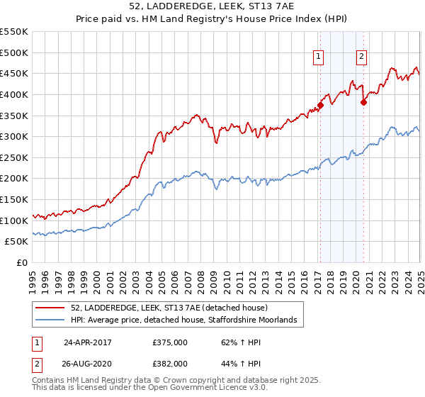 52, LADDEREDGE, LEEK, ST13 7AE: Price paid vs HM Land Registry's House Price Index
