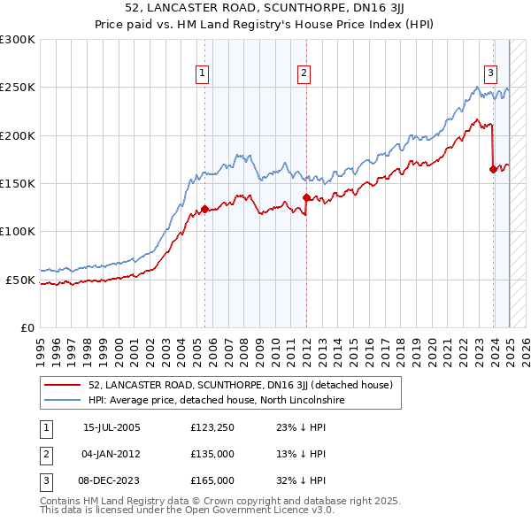 52, LANCASTER ROAD, SCUNTHORPE, DN16 3JJ: Price paid vs HM Land Registry's House Price Index