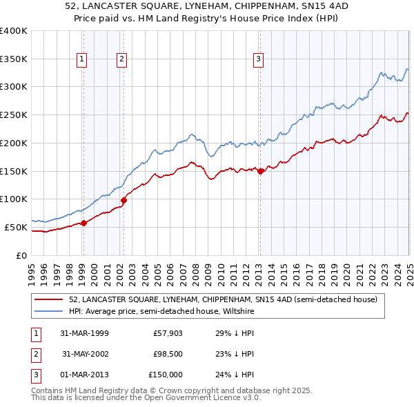 52, LANCASTER SQUARE, LYNEHAM, CHIPPENHAM, SN15 4AD: Price paid vs HM Land Registry's House Price Index
