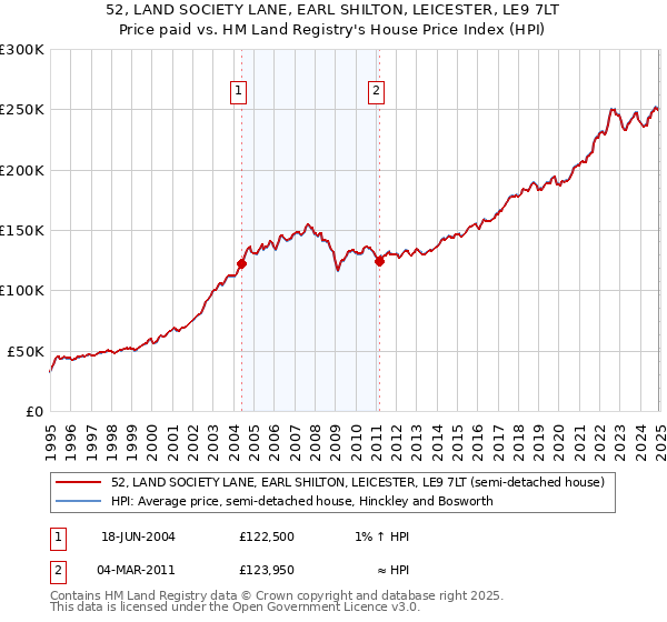 52, LAND SOCIETY LANE, EARL SHILTON, LEICESTER, LE9 7LT: Price paid vs HM Land Registry's House Price Index