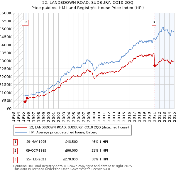 52, LANDSDOWN ROAD, SUDBURY, CO10 2QQ: Price paid vs HM Land Registry's House Price Index
