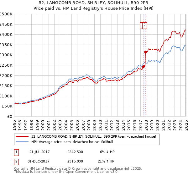 52, LANGCOMB ROAD, SHIRLEY, SOLIHULL, B90 2PR: Price paid vs HM Land Registry's House Price Index