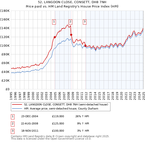 52, LANGDON CLOSE, CONSETT, DH8 7NH: Price paid vs HM Land Registry's House Price Index