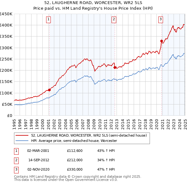 52, LAUGHERNE ROAD, WORCESTER, WR2 5LS: Price paid vs HM Land Registry's House Price Index