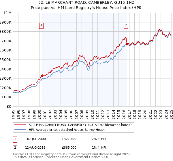 52, LE MARCHANT ROAD, CAMBERLEY, GU15 1HZ: Price paid vs HM Land Registry's House Price Index