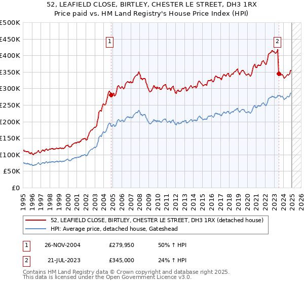 52, LEAFIELD CLOSE, BIRTLEY, CHESTER LE STREET, DH3 1RX: Price paid vs HM Land Registry's House Price Index