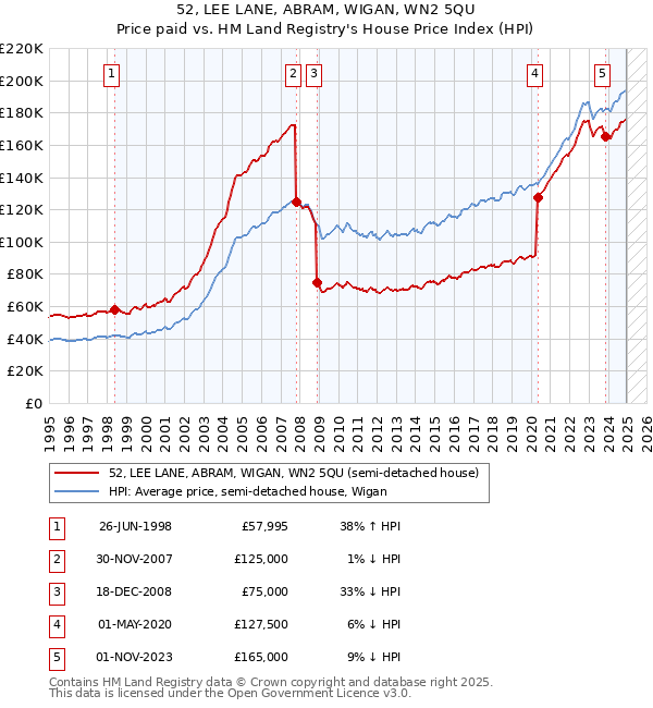 52, LEE LANE, ABRAM, WIGAN, WN2 5QU: Price paid vs HM Land Registry's House Price Index