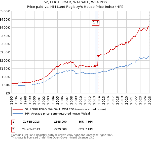 52, LEIGH ROAD, WALSALL, WS4 2DS: Price paid vs HM Land Registry's House Price Index