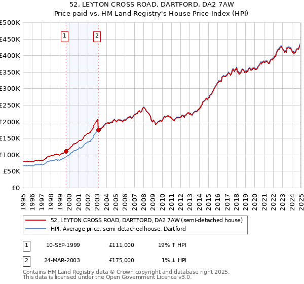 52, LEYTON CROSS ROAD, DARTFORD, DA2 7AW: Price paid vs HM Land Registry's House Price Index