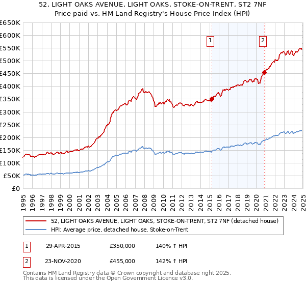 52, LIGHT OAKS AVENUE, LIGHT OAKS, STOKE-ON-TRENT, ST2 7NF: Price paid vs HM Land Registry's House Price Index